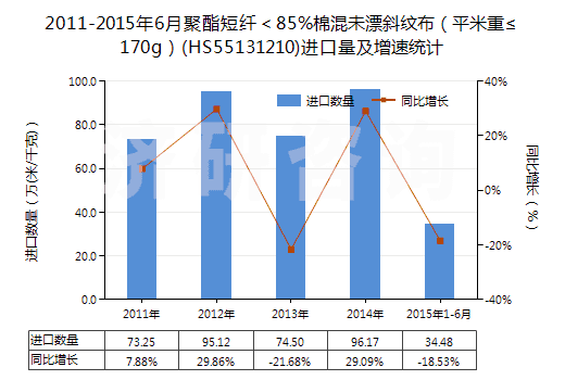 2011-2015年6月聚酯短纖＜85%棉混未漂斜紋布（平米重≤170g）(HS55131210)進口量及增速統(tǒng)計